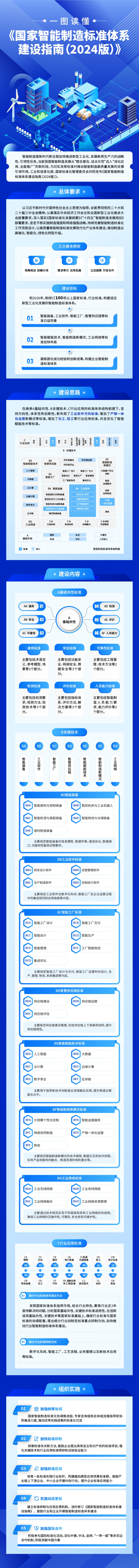 工信部、國家標(biāo)準(zhǔn)委聯(lián)合印發(fā)《國家智能制造標(biāo)準(zhǔn)體系建設(shè)指南（2024 版）》(圖2)