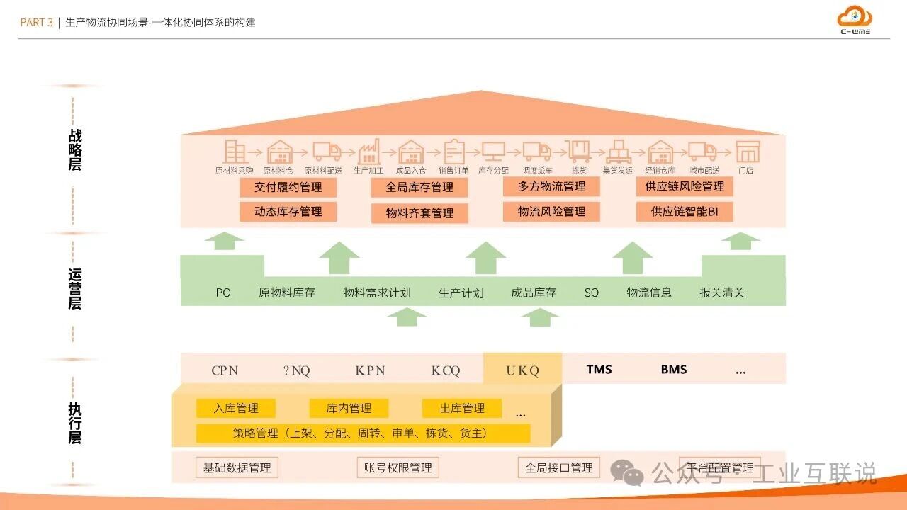 2025智能制造行業(yè)物流與供應(yīng)鏈數(shù)字化轉(zhuǎn)型白皮書(shū)(圖19) 2025智能制造行業(yè)物流與供應(yīng)鏈數(shù)字化轉(zhuǎn)型白皮書(shū)(圖19)